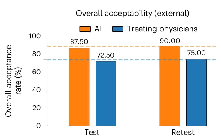 Open access visualization of Bar Plot, Clustered, Performance Comparison, AI-Generated Insulin Regimens, Insulin Regimens