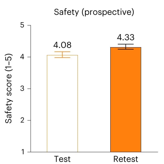 Open access visualization of Bar Plot, Error Bars, Safety, Endocrinologists, Test-retest review