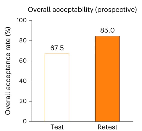 Open access visualization of Bar Plot, Overall acceptability, Endocrinologists, Test-retest review, Prospective study