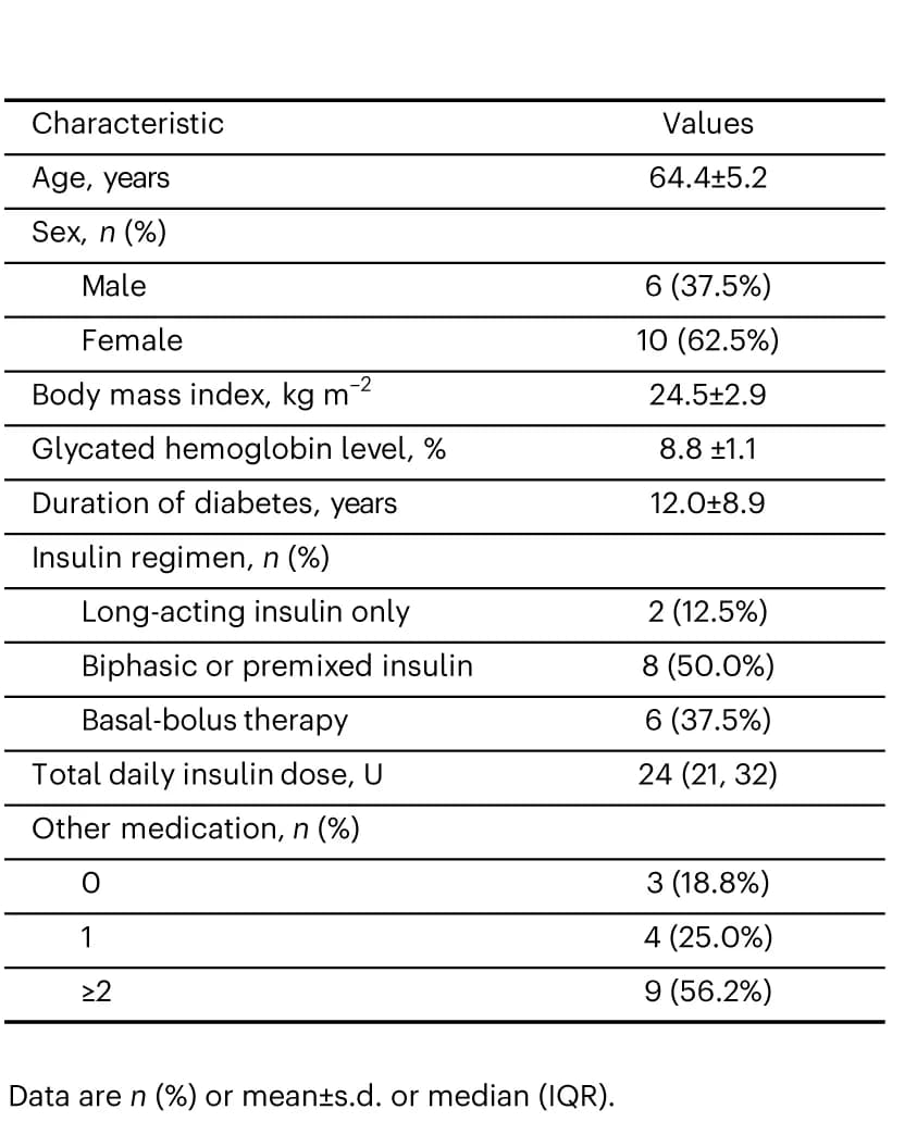 Open access visualization of Table Image, T2D, Clinical Characteristics, Feasibility Trial, Patients