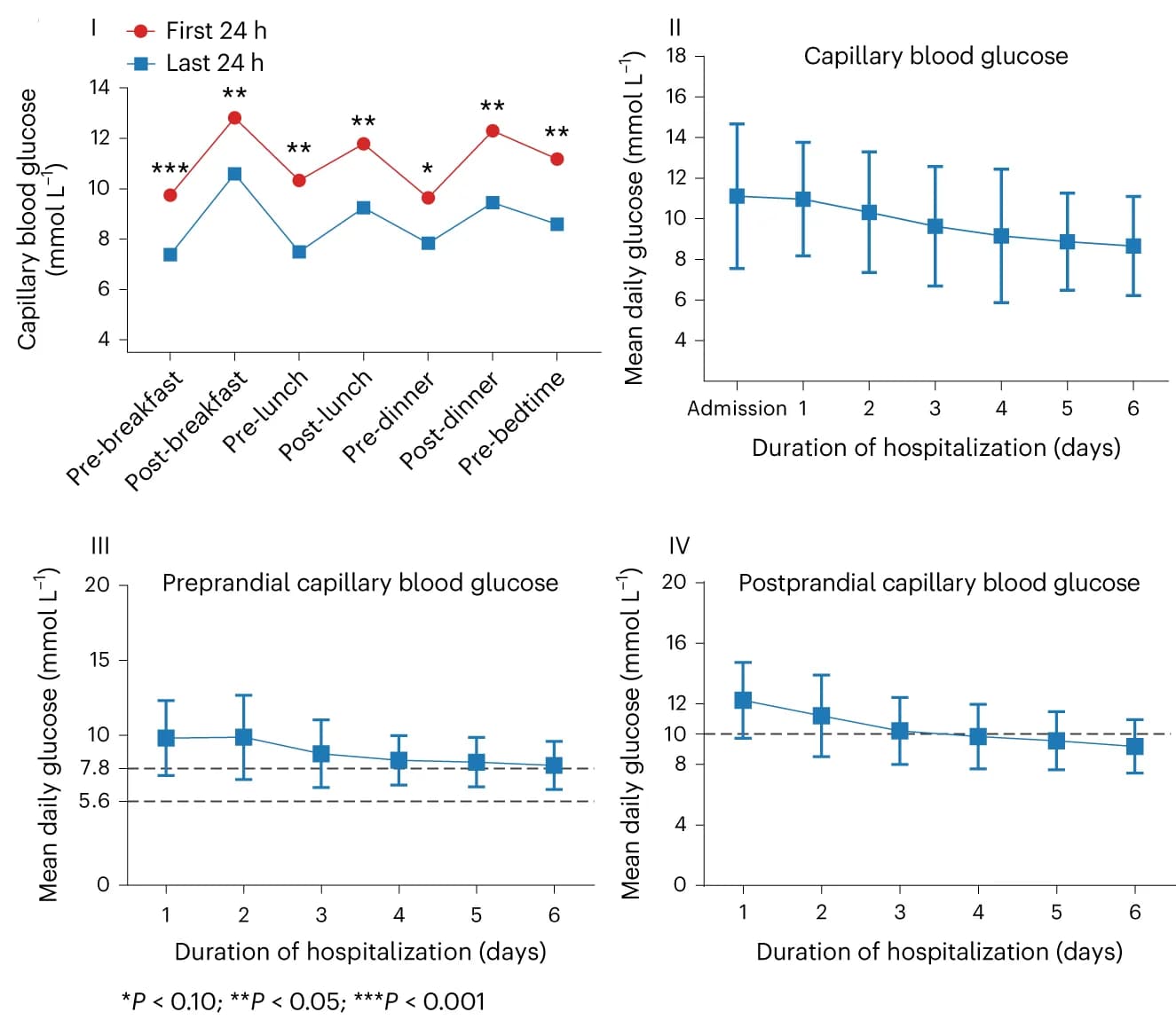 Open access visualization of Line Plot, Error Bars, Capillary Blood Glucose, T2D, Treatment Period