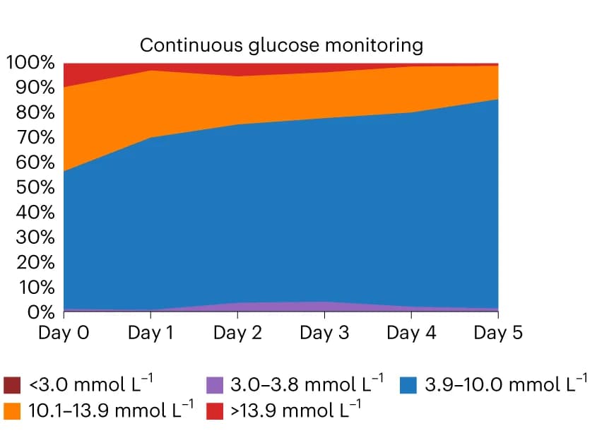 Open access visualization of Line Plot, Continuous Glucose Monitoring, Glycemic Ranges, Treatment Period, Glucose Measurement