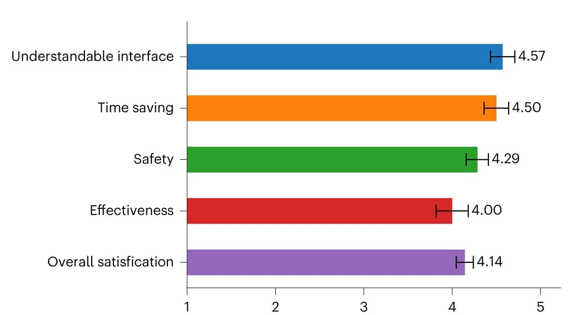 Open access visualization of Bar Plot, Error Bars, AI System, Treatment Trial, Physicians
