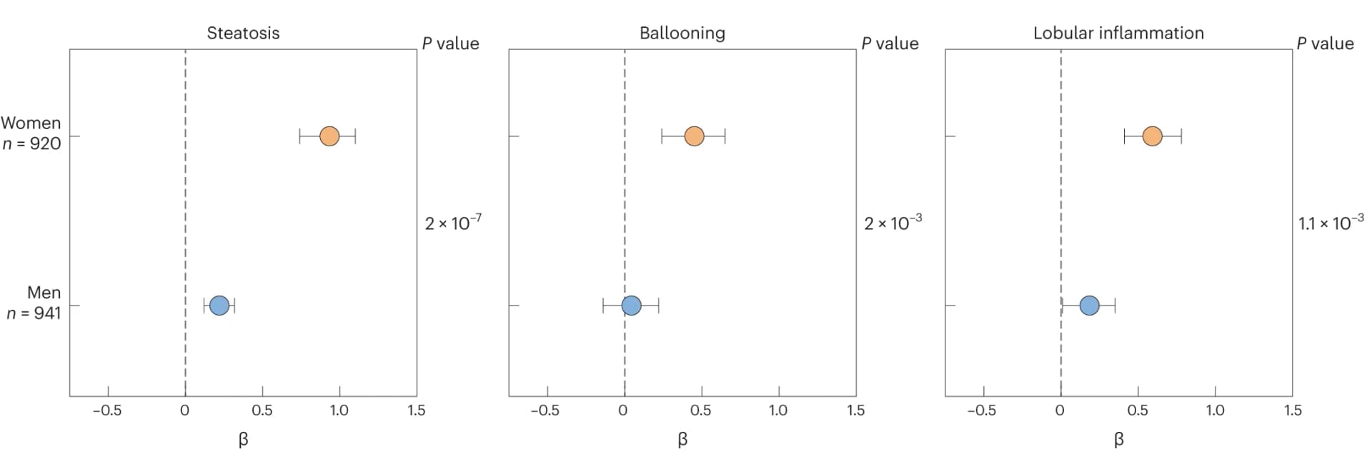 Open access visualization of Forest Plot, Scatter Plot, Error Bars, Association, PNPLA3 p.I148M Variant