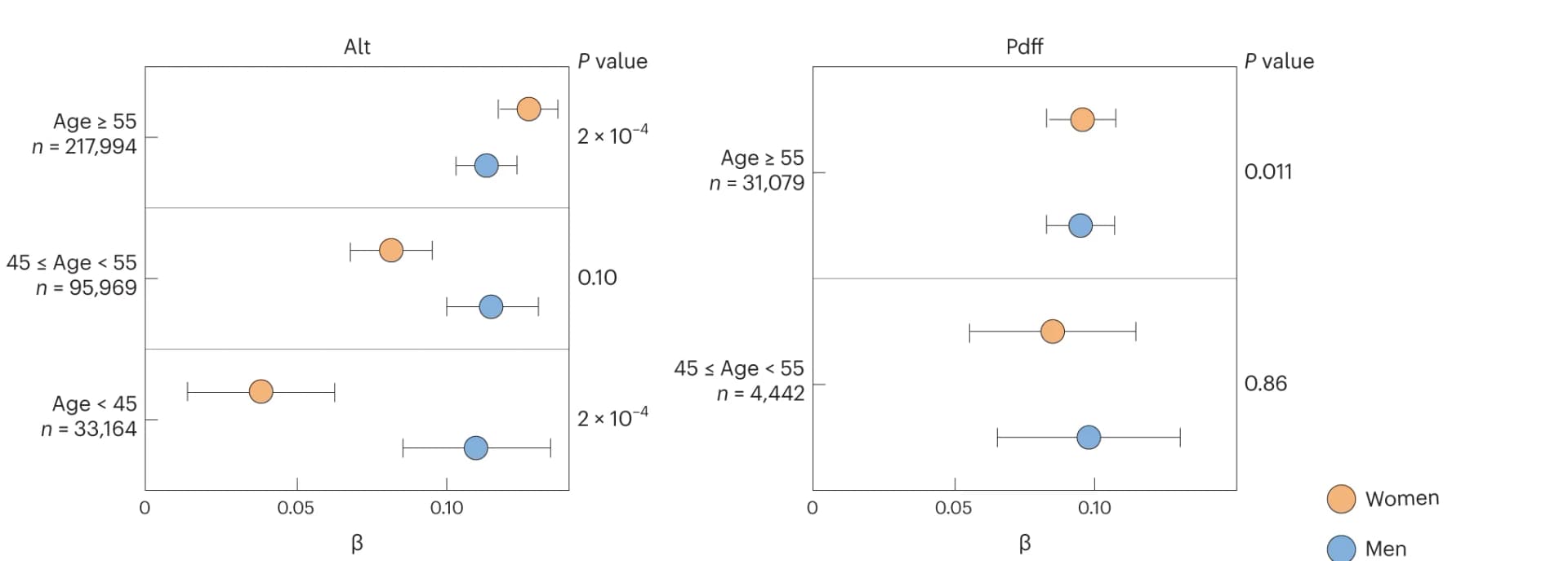 Open access visualization of Scatter Plot, Error Bars, Forest Plot, Association, PNPLA3 p.I148M Variant