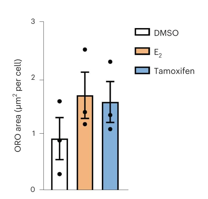 Open access visualization of Bar Plot, Error Bars, RT-qPCR, PNPLA3 mRNA, HLOs