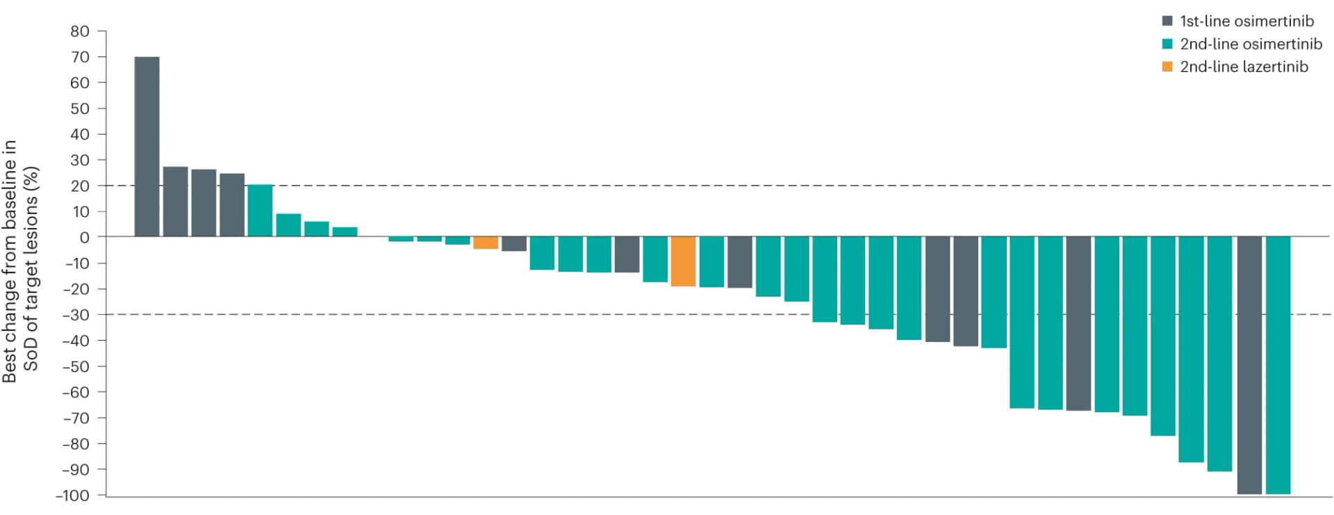 Open access visualization of Bar Plot, Waterfall Plot, Lesion Diameters, Osimertinib, Lazertinib