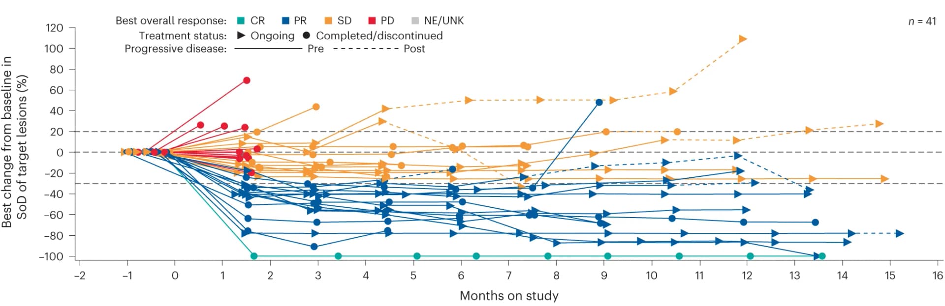 Open access visualization of Line Plot, Spider Plot, Target Lesions, Osimertinib, Complete Response