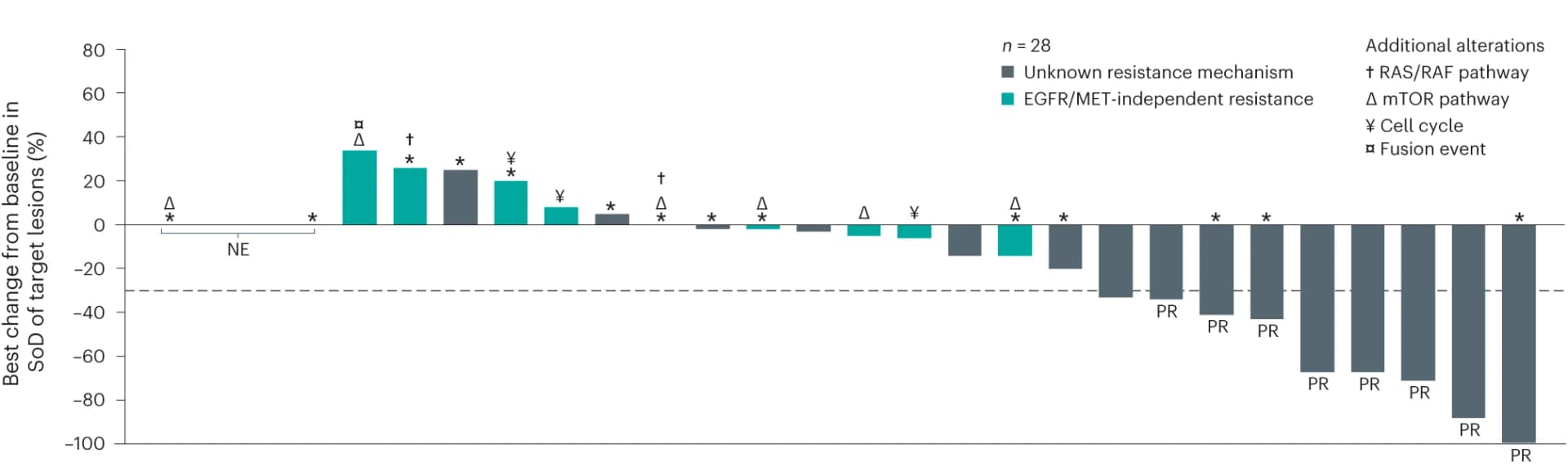 Open access visualization of Bar Plot, Error Bars, Waterfall Plot, Target Lesions, EGFR