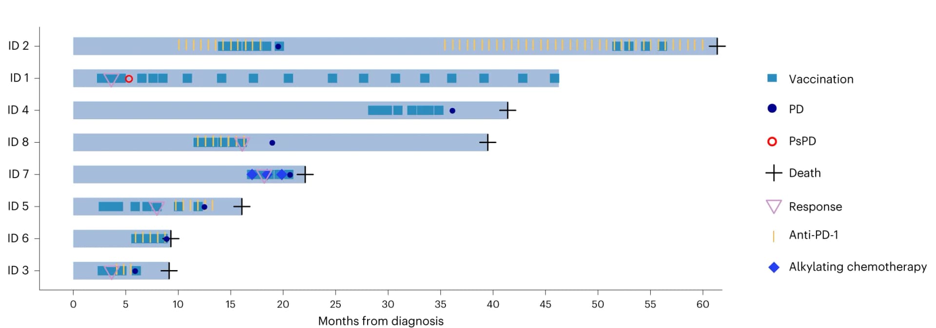 Open access visualization of Bar Plot, Swimmer plot, Clinical course, Vaccine, Immune responses