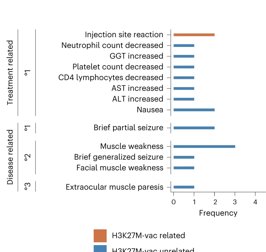Open access visualization of Bar Plot, Treatment, Adverse Events, Injection Site Reactions, Medication
