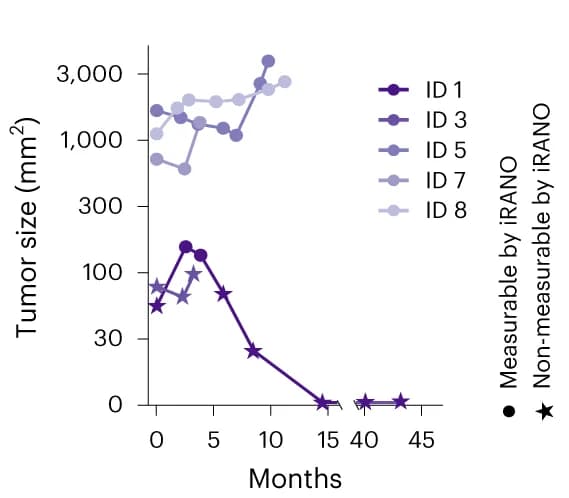 Open access visualization of Line Plot, Tumor Size, Time, Vaccination, MRI