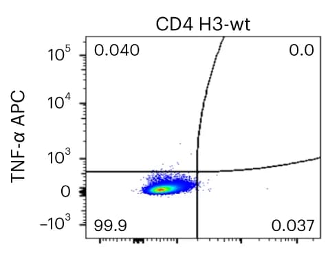 Open access visualization of Scatter Plot, Flow Cytometry, IFN-γ, TNF-α, H3K27M-peptide