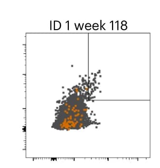 Open access visualization of Scatter Plot, H3K27M, TNF-α, CD4+ T Cells, CD25