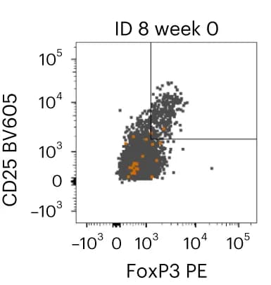 Open access visualization of Scatter Plot, H3K27M, TNF-α, CD4+ T Cells, CD25