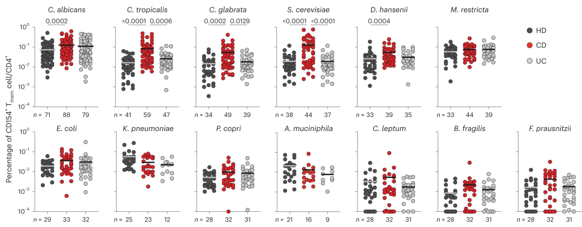Open access visualization of Scatter Plot, Frequencies, CD154+ CD45RA- CD4+ T Mem Cells, Microbial Lysates, Healthy Donors