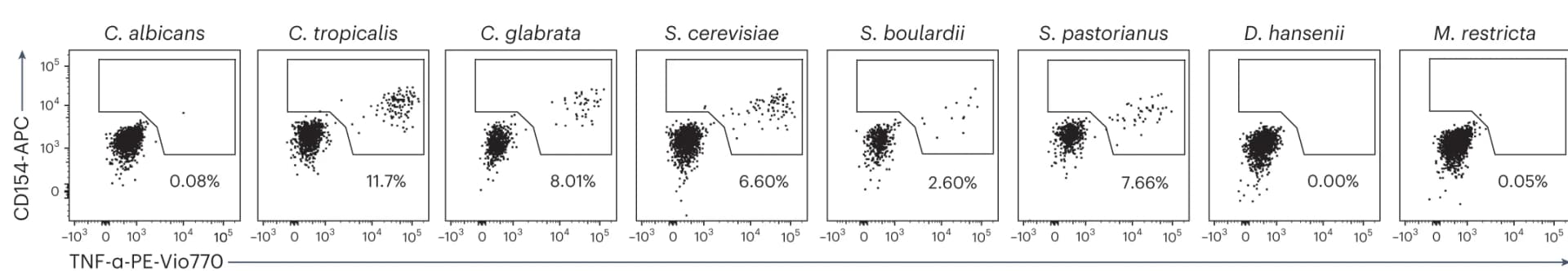Open access visualization of Scatter Plot, Fungus-Reactive CD4+ T Cells, CD Patients, ASCA Status