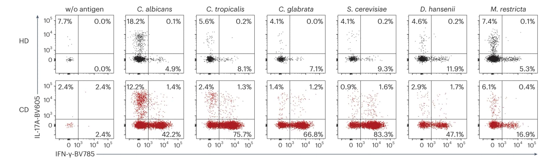 Open access visualization of Scatter Plot, Cytokine production, T cells, Fungus, Yeast