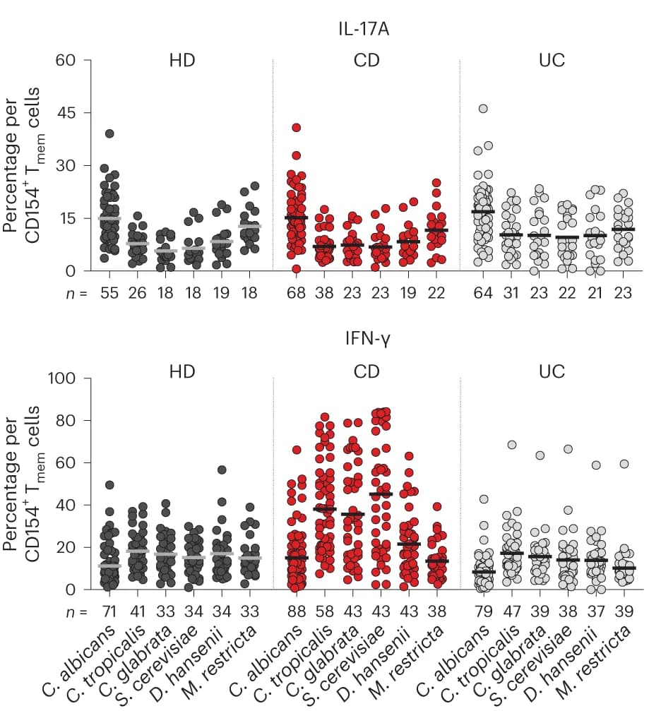 Open access visualization of Scatter Plot, Statistical summary, Healthy donors, IBD, Individual donor