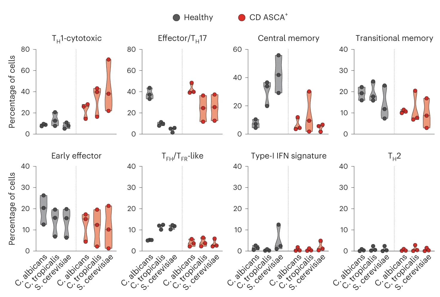 Open access visualization of Violin Plot, Scatter Plot, T Cell Clusters, Healthy Donors, CD Patients