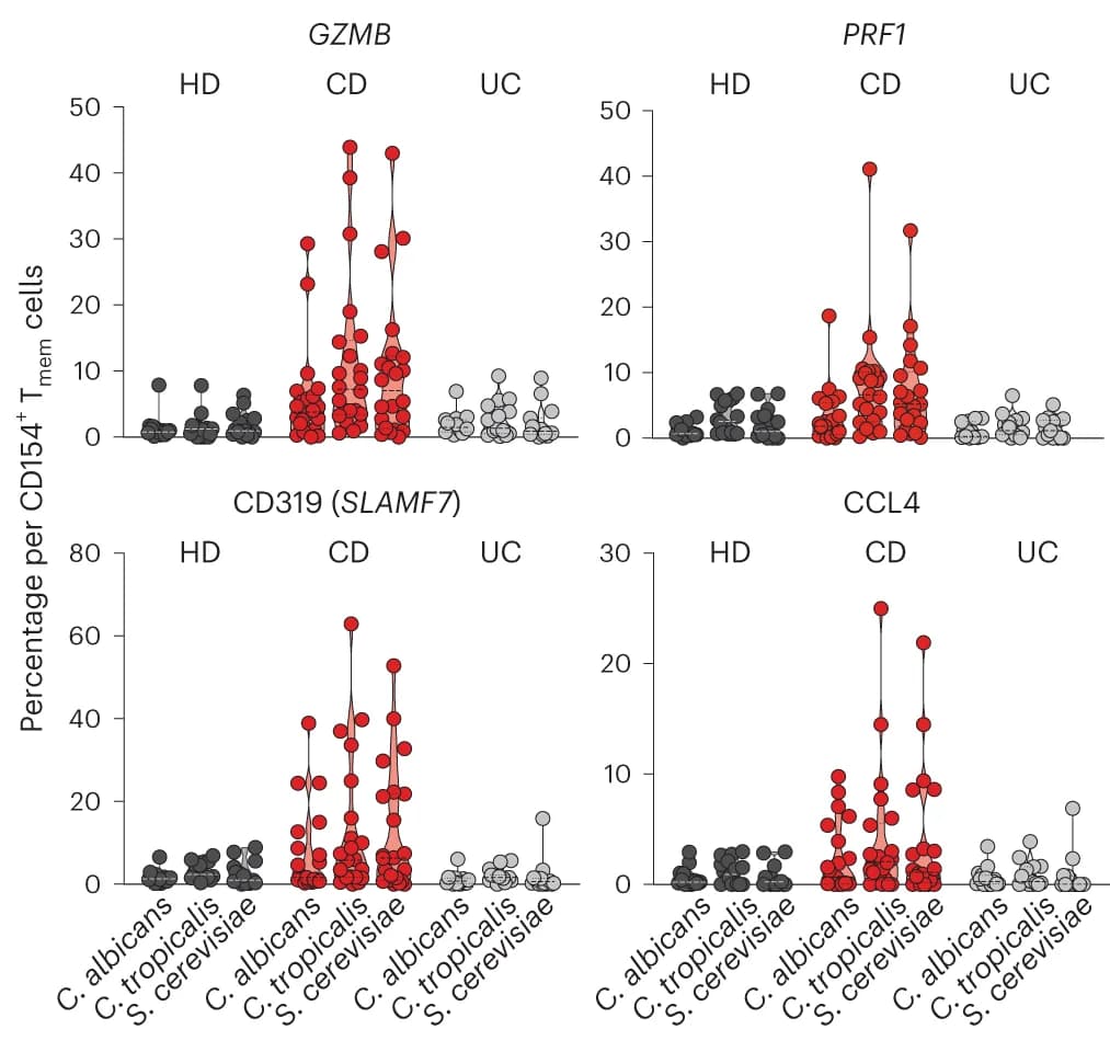 Open access visualization of Scatter Plot, Statistical Summary, Healthy Donors, Crohn's Disease, Ulcerative Colitis