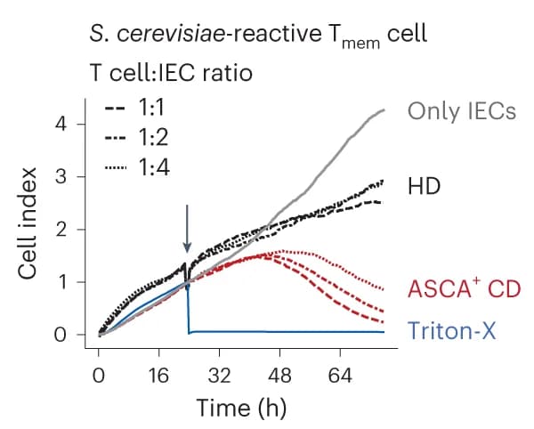 Open access visualization of Line Plot, Real-time monitoring, Cytotoxicity, Electrical impedance measurement, T mem cells
