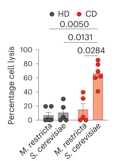 Open access visualization of Bar Plot, Error Bars, Scatter Plot, Statistical summary, T cell-mediated killing