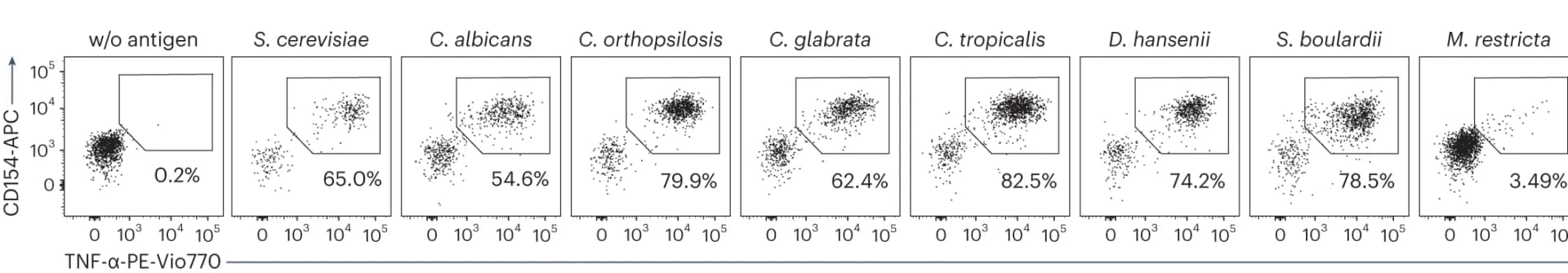 Open access visualization of Scatter Plot, Cross-reactive TCRs, Single-Cell Dataset, Primary T Cells, TCR Replacement
