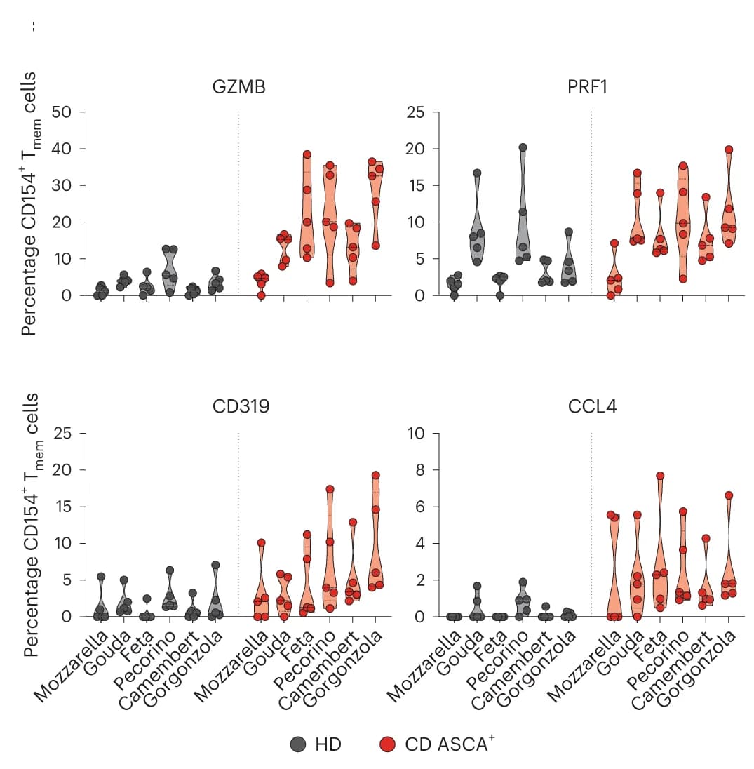 Open access visualization of Violin Plot, Scatter Plot, Cytotoxic Marker, CD154+ T cells, Cheese