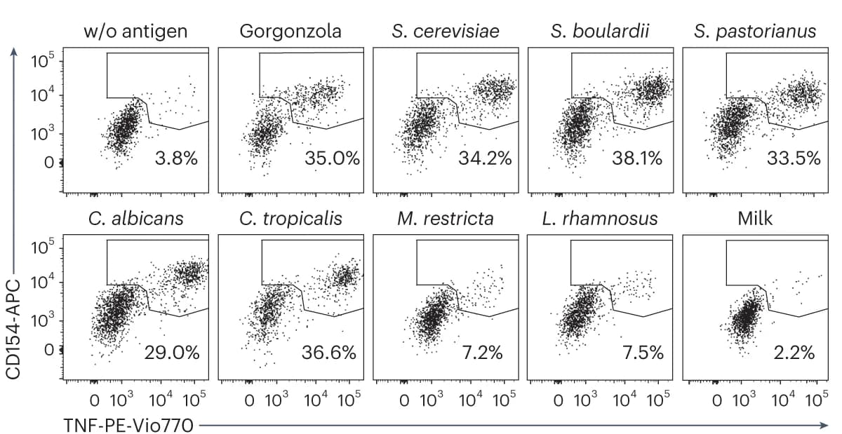 Open access visualization of Scatter Plot, CD154+ T cells, Gorgonzola Lysate, Dot Plot, Antigens