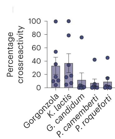 Open access visualization of Bar Plot, Error Bars, Scatter Plot, Cross-Reactivity, TCR-Transgenic T Cells