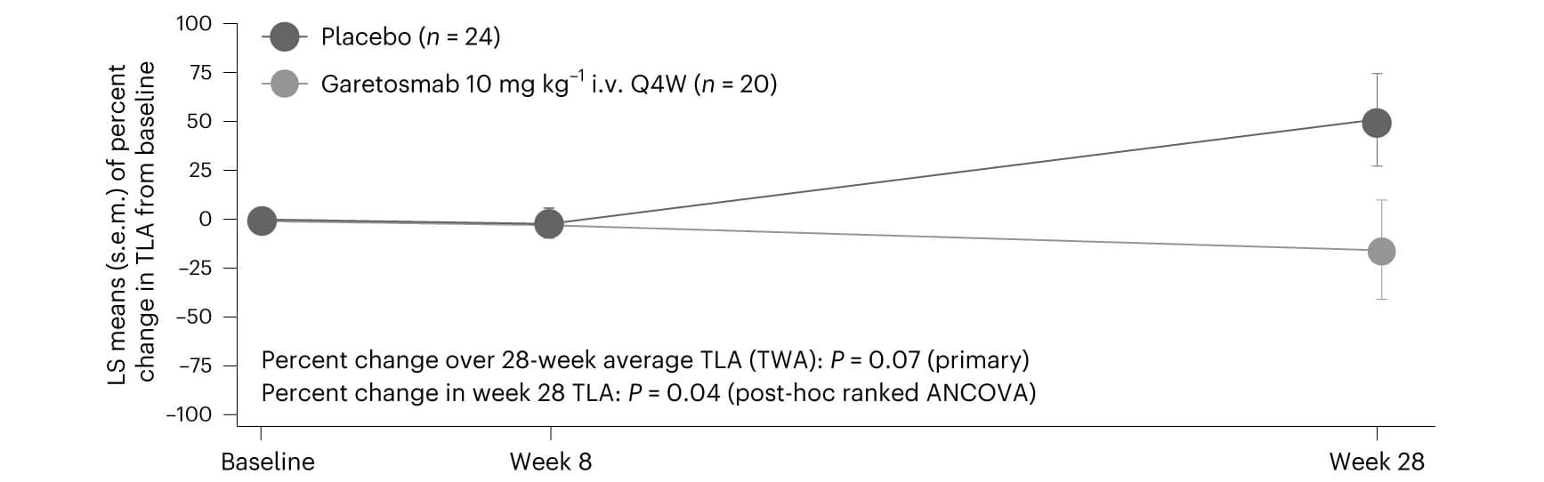 Open access visualization of Line Plot, Error Bars, TWA, Percent Change, TLA