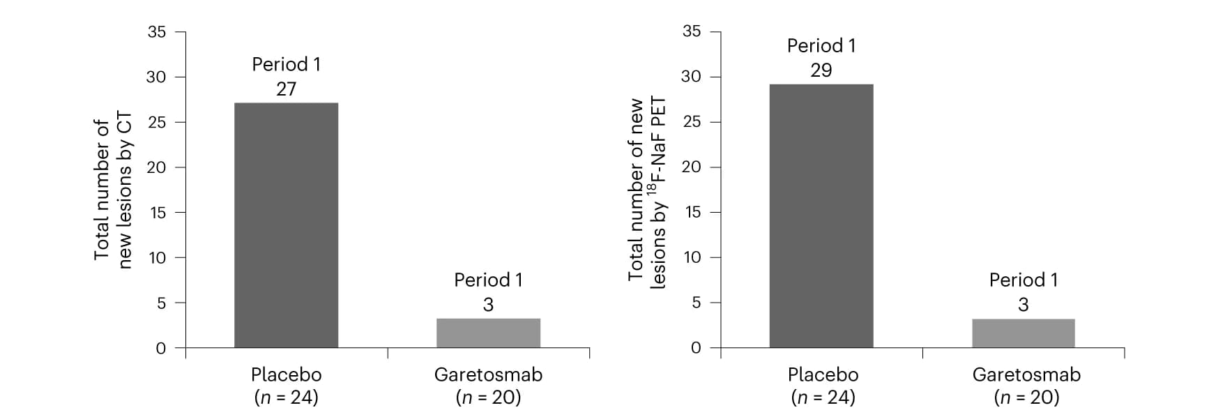 Open access visualization of Bar Plot, New Lesions, Patients, CT, NaF PET