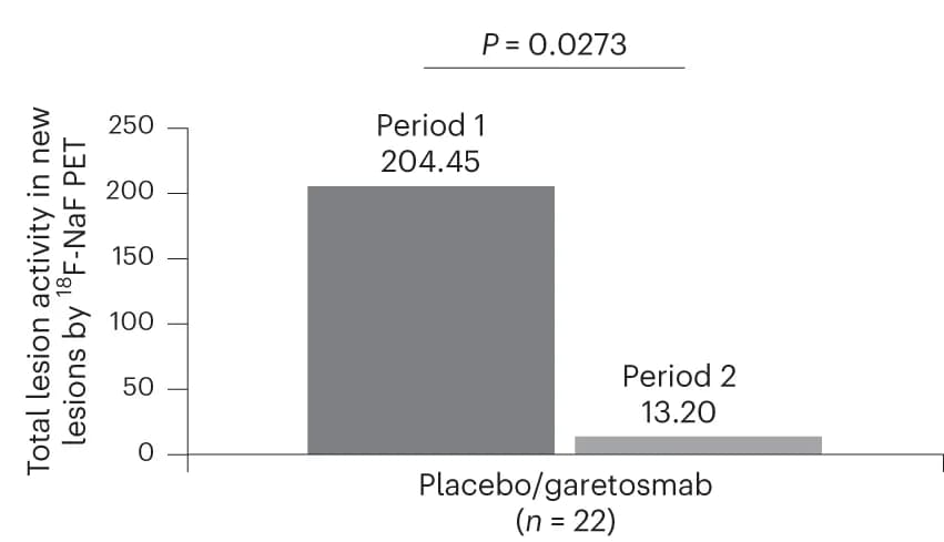 Open access visualization of Bar Plot, 18F-NaF PET, Lesions, TLA, mITT analysis