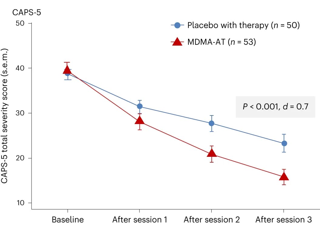 Open access visualization of Line Plot, Error Bars, CAPS-5, Severity Score, Placebo