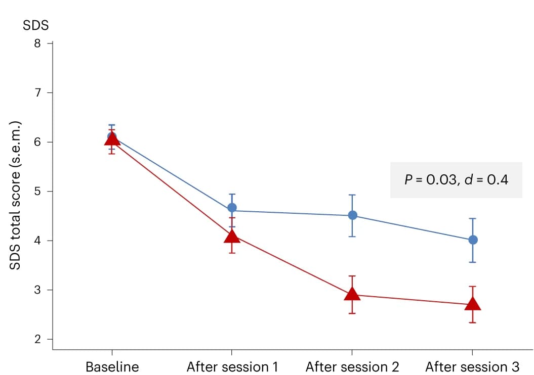 Open access visualization of Line Plot, Error Bars, SDS, Placebo, MDMA-AT