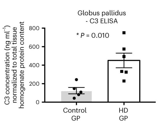 Open access visualization of Bar Plot, Error Bars, Scatter Plot, ELISA, Complement C3