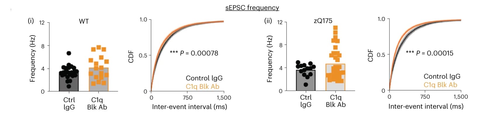 Open access visualization of Line Plot, Bar Plot, Scatter Plot, Inter-Spike Intervals, Whole-Cell Voltage-Clamp Recordings