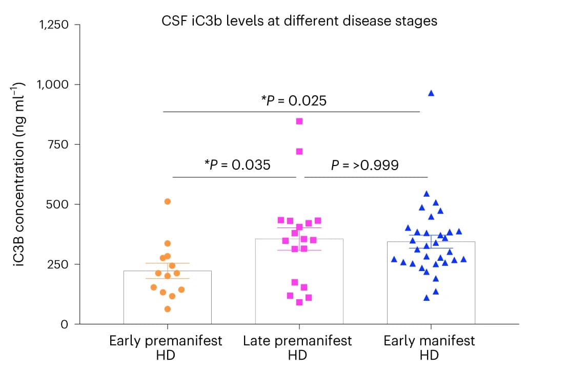 Open access visualization of Scatter Plot, Error Bars, CSF, iC3b, C3
