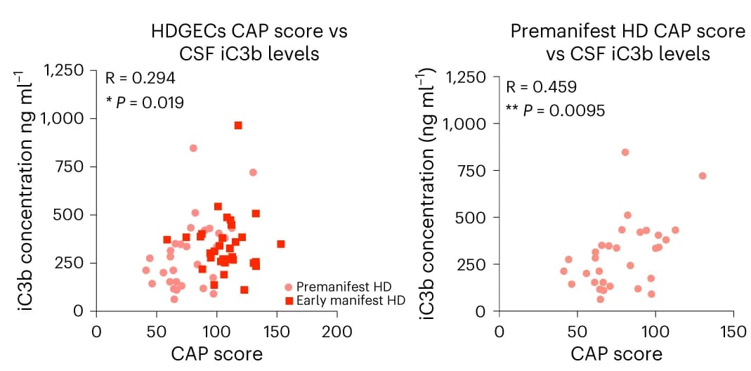 Open access visualization of Scatter Plot, CAP score, CSF, iC3b, HDGECs