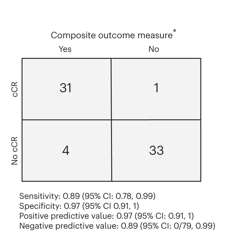 Open access visualization of Table Image, Contingency Table, Positive Predictive Value, Metastasis-Free Survival, Patients