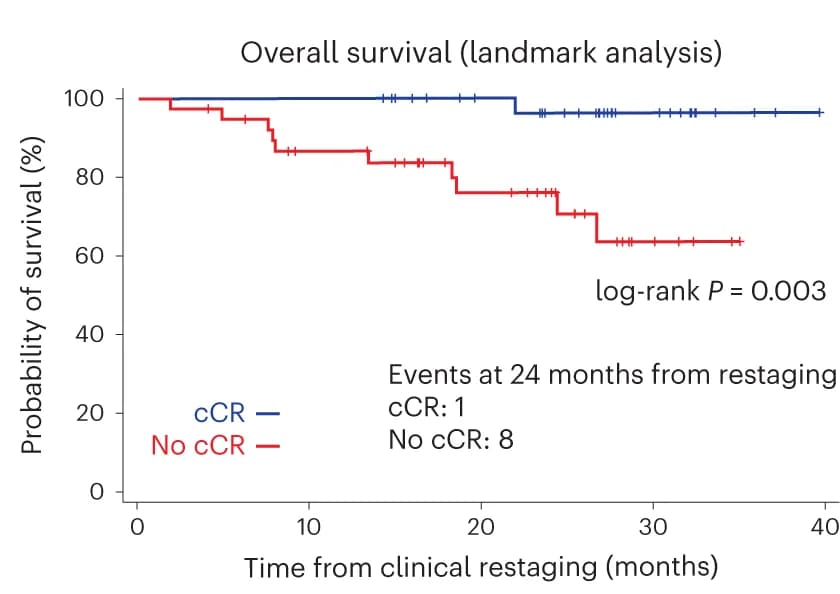 Open access visualization of Survival Curve, Line Plot, Line Step, Overall Survival, cCR