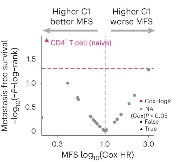 Open access visualization of Scatter Plot, Volcano Plot, Metastasis-free survival, CyTOF data, Peripheral Blood