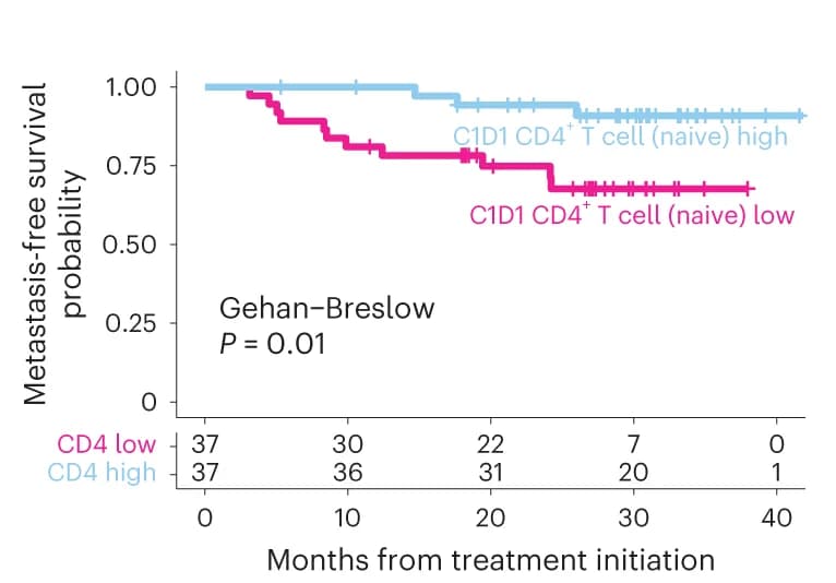 Open access visualization of Survival Curve, Line Plot, Kaplan-Meier curves, CD4+ naive T cells, Gehan-Breslow P values