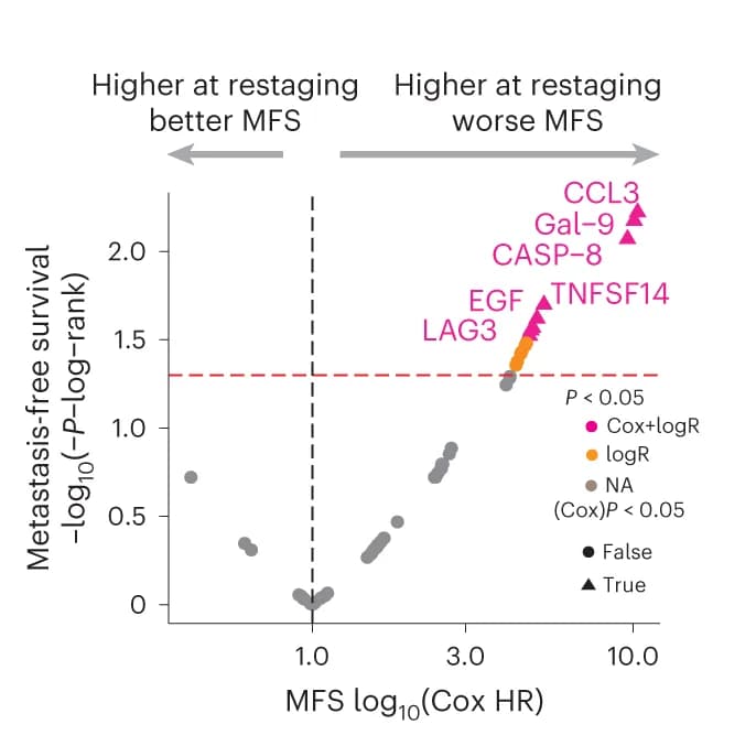 Open access visualization of Volcano Plot, Scatter Plot, Metastasis-free survival, Urine proteins, Clinical restaging