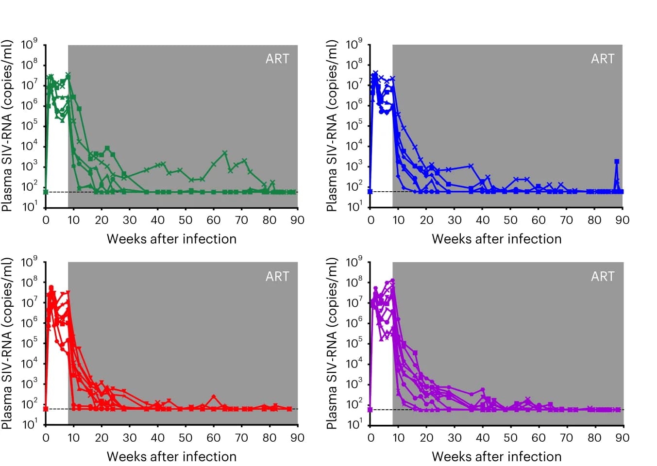 Open access visualization of Line Plot, Plasma SIV-RNA Levels, SIV Infection, ART, RMs