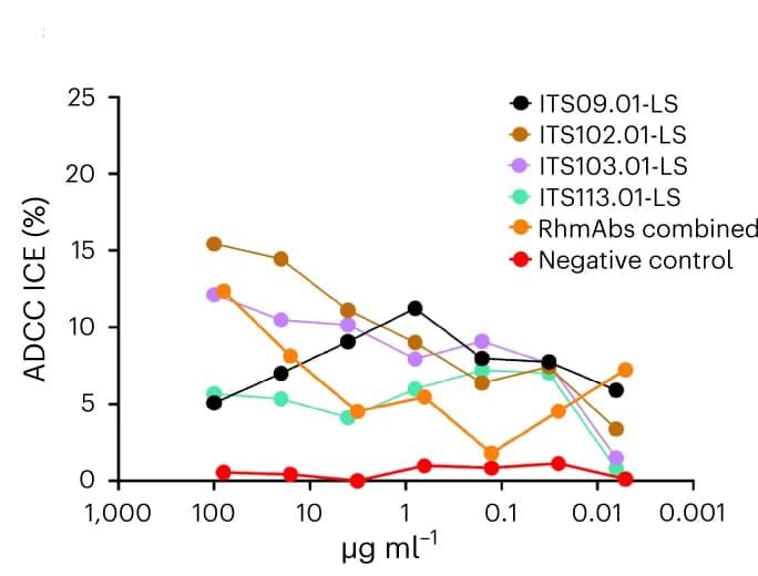 Open access visualization of Line Plot, In Vitro, ICE ADCC Assay, SIV mac239, A66 Cells