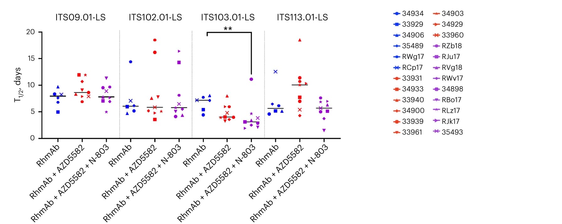 Open access visualization of Scatter Plot, Error Bars, Half-life, RhmAbs, AZD5582