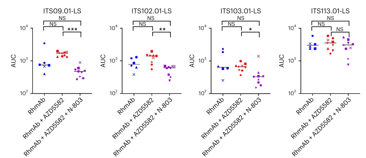 Open access visualization of Scatter Plot, AUC, RhmAb, Concentrations, AZD5582