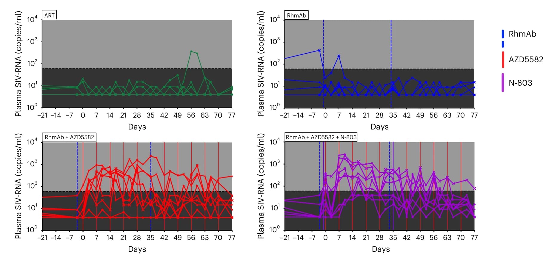 Open access visualization of Line Plot, Plasma SIV-RNA, Viral Load Assay, ART, RMs